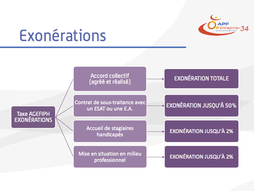 exonération AGEFIPH
