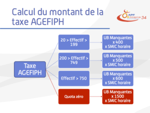 Comment se calcule la taxe Agefiph selon l'effectif ?