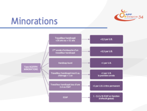 Minorations de la taxe AGEFIPH