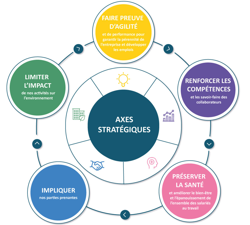 Axes strategiques engagement RSE APF34