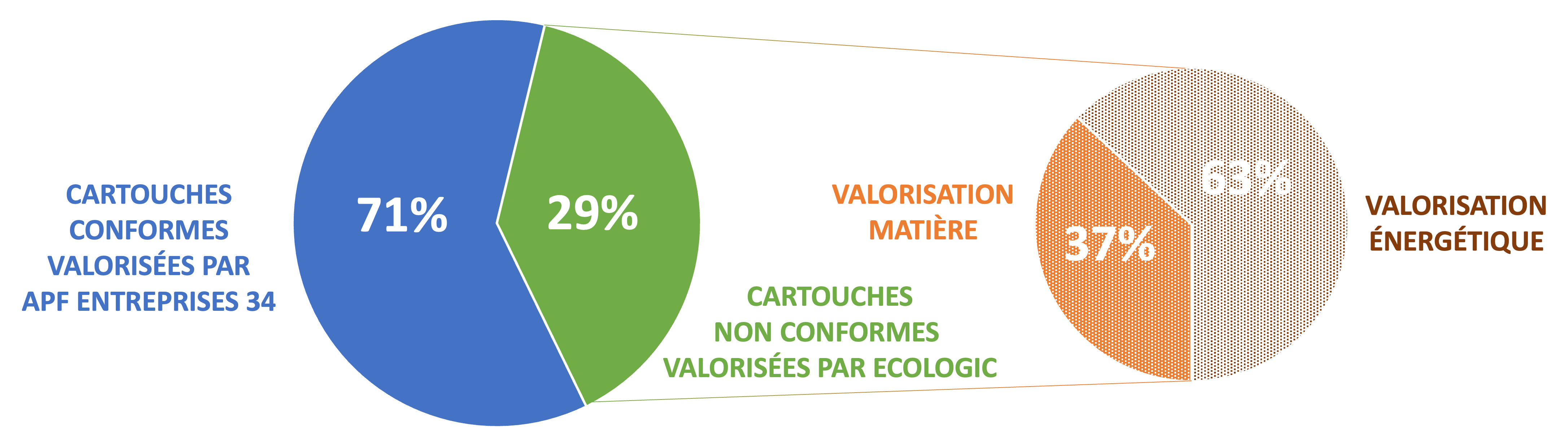 valorisation-cartouches toner-apf34