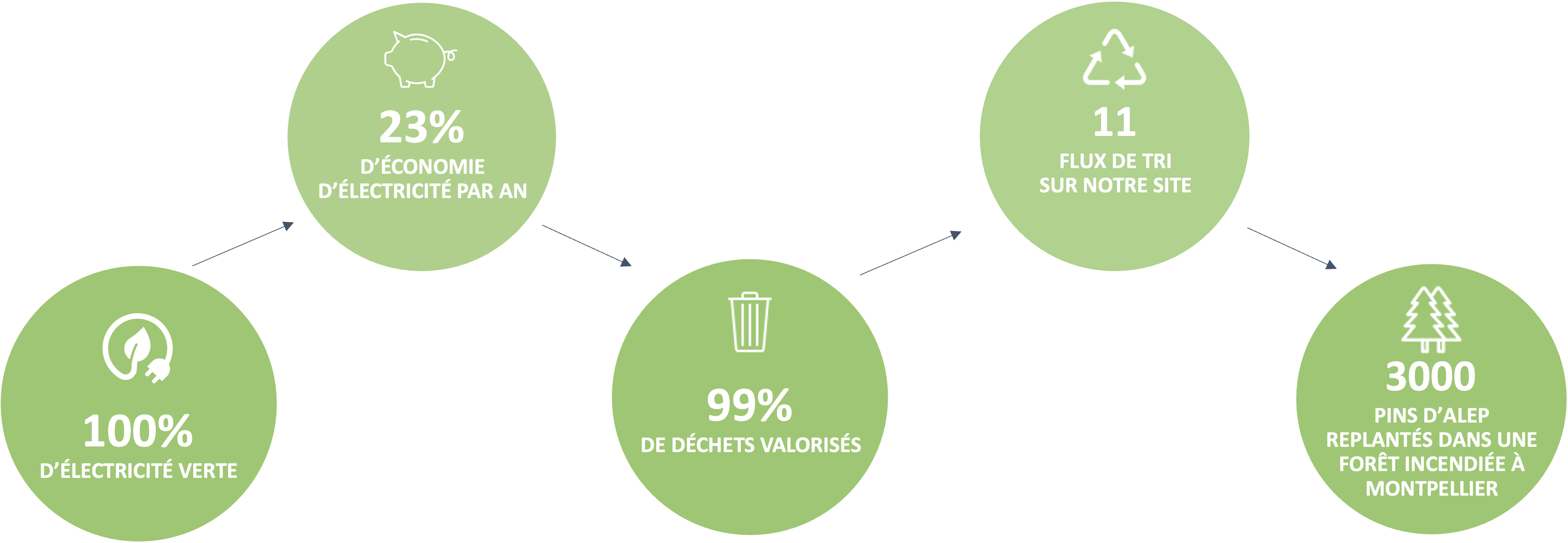 apf34-indicateurs-actions environnementales-environnement-rse