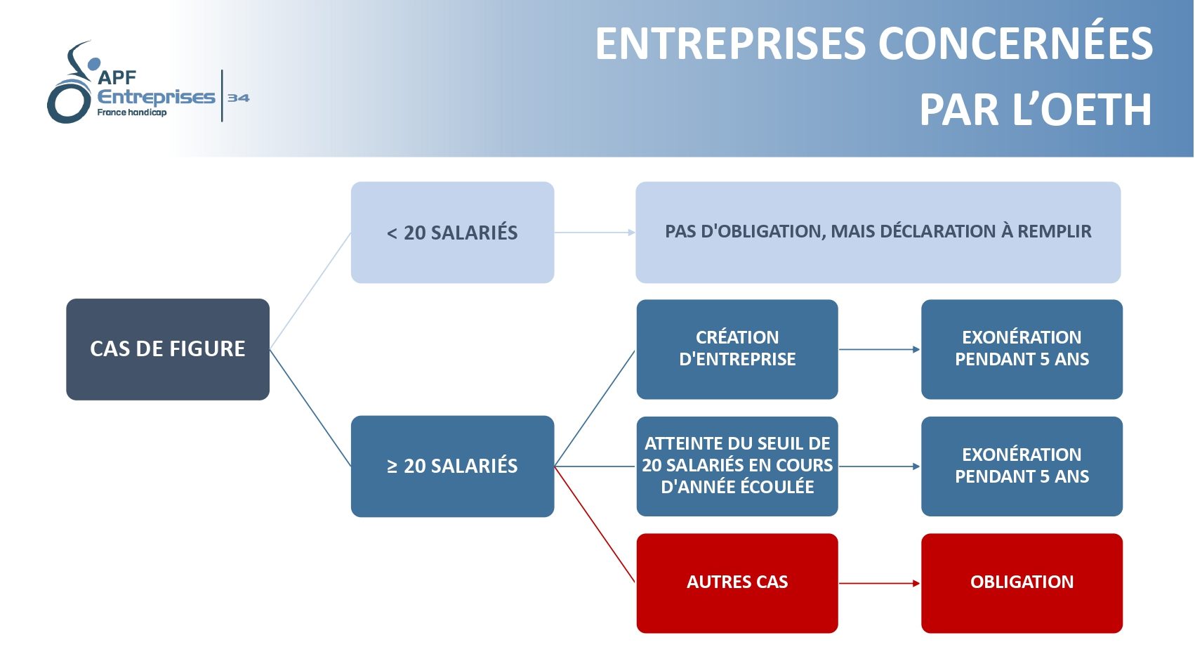 oeth-entreprises-concernees