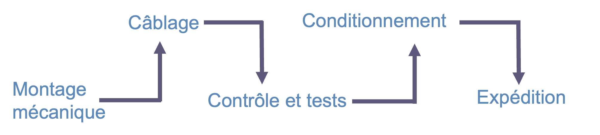 équipements-complexes-assemblage-en-serie-apf34